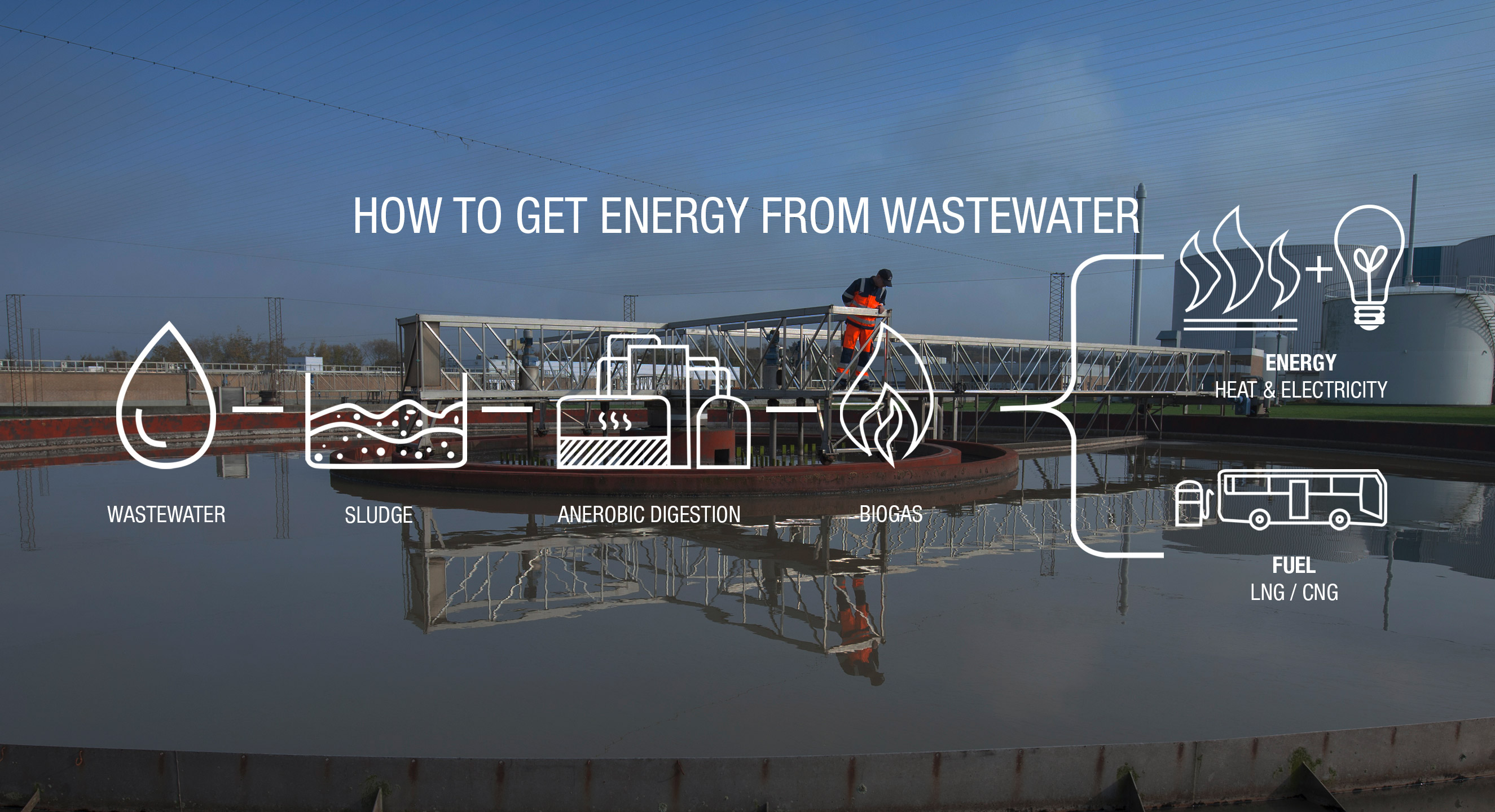 How to get energy from wastewater