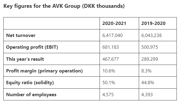 Key financial figures in AVK Group