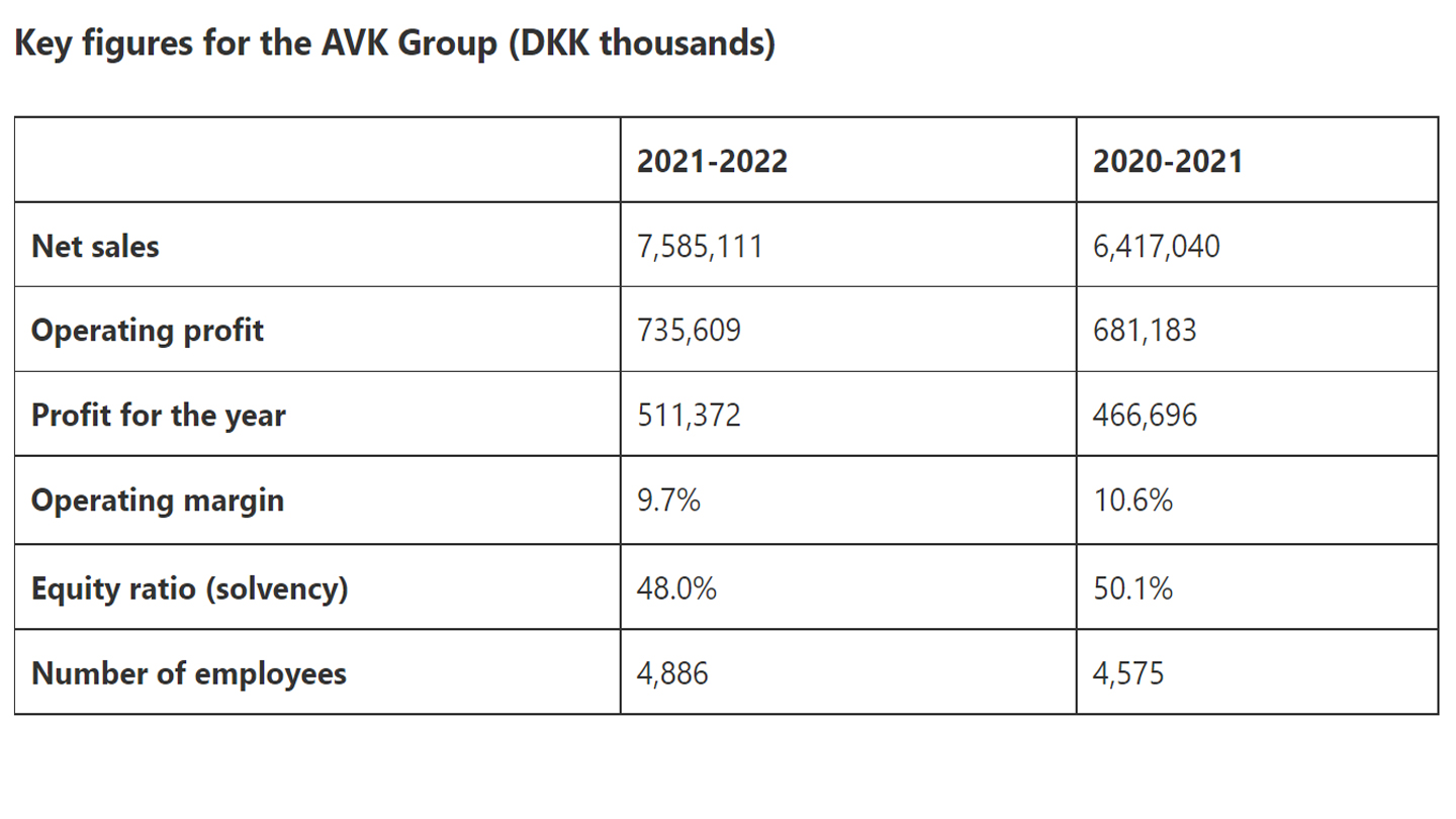 Key figures for the AVK Group 2021-2022