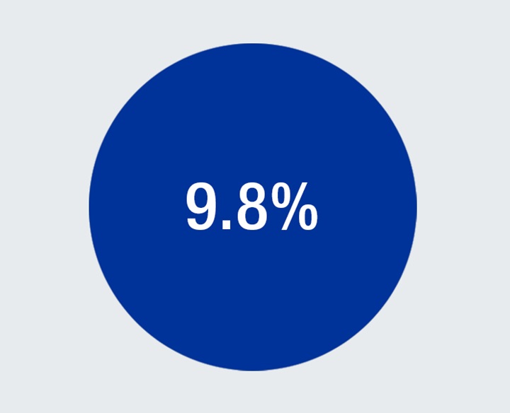 Operating margin of the AVK Group 2022/23